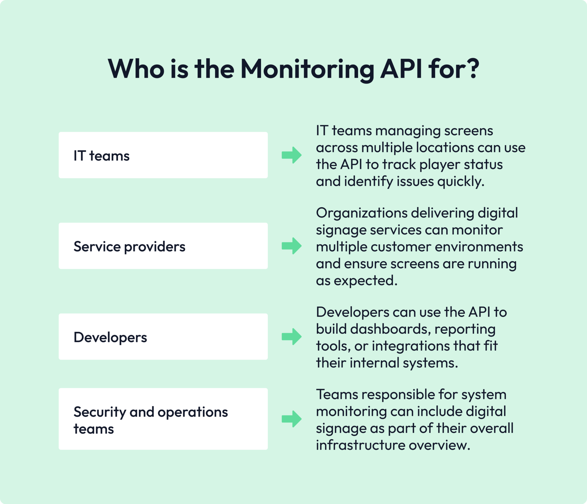 What is monitoring API for list