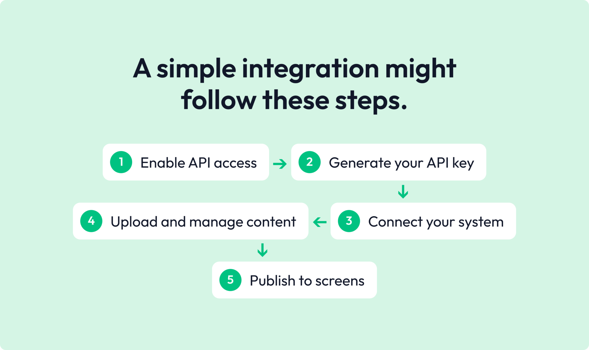 a simple integration steps