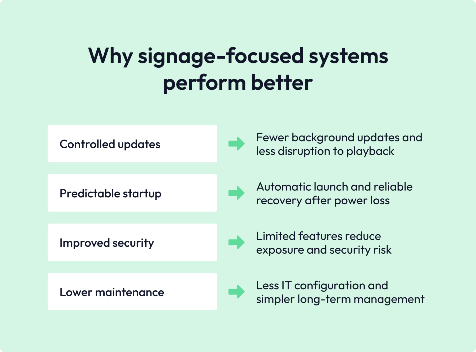 why Digital signage media players perform better