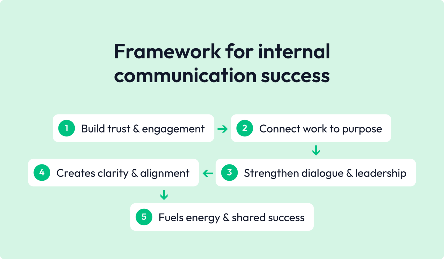 framework for internal communication success