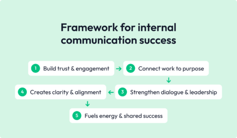framework for internal communication success