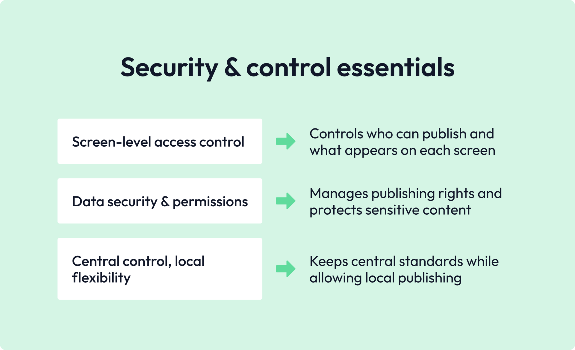 Security and control essentials of Digital signage CMS