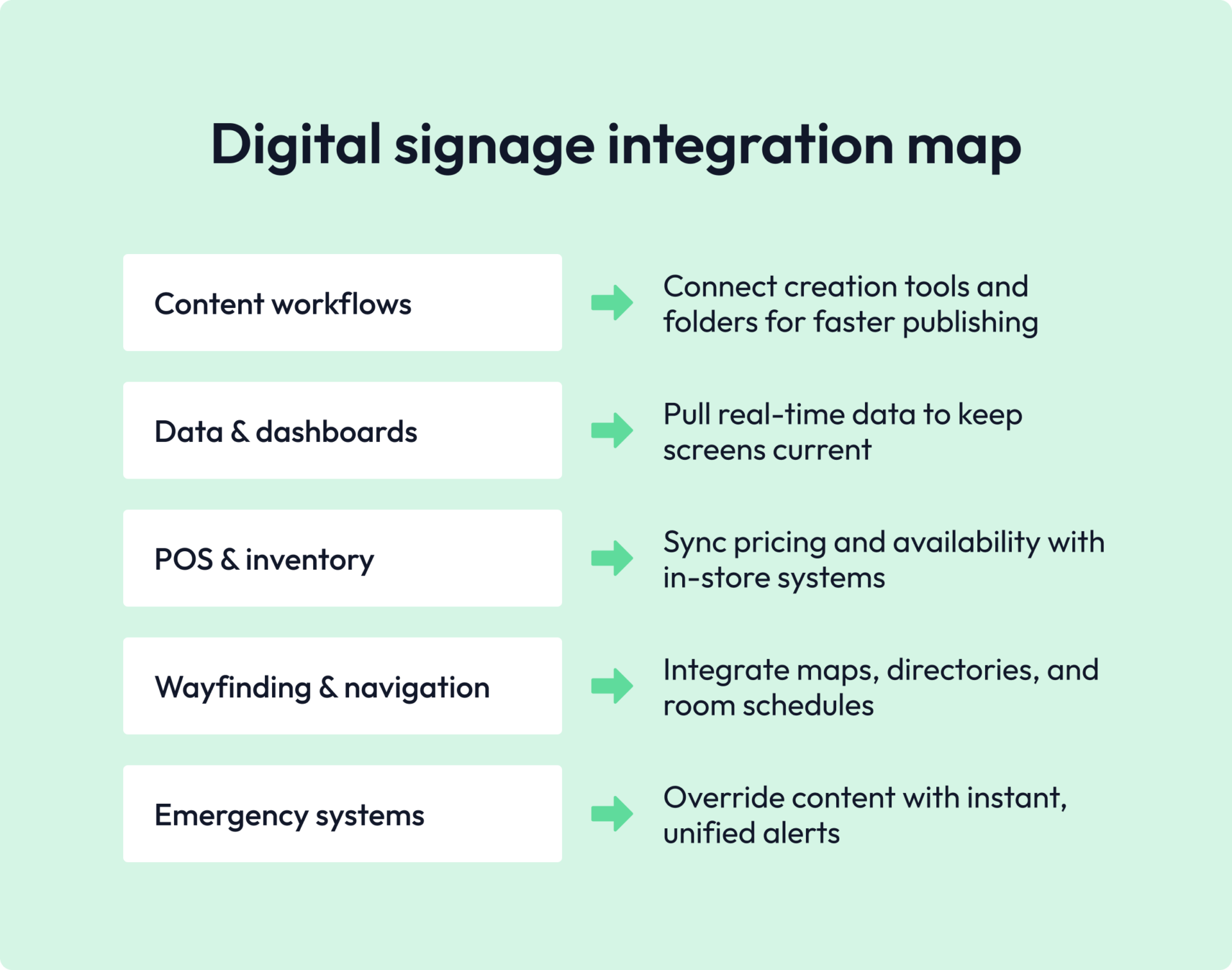 digital signage integration prep