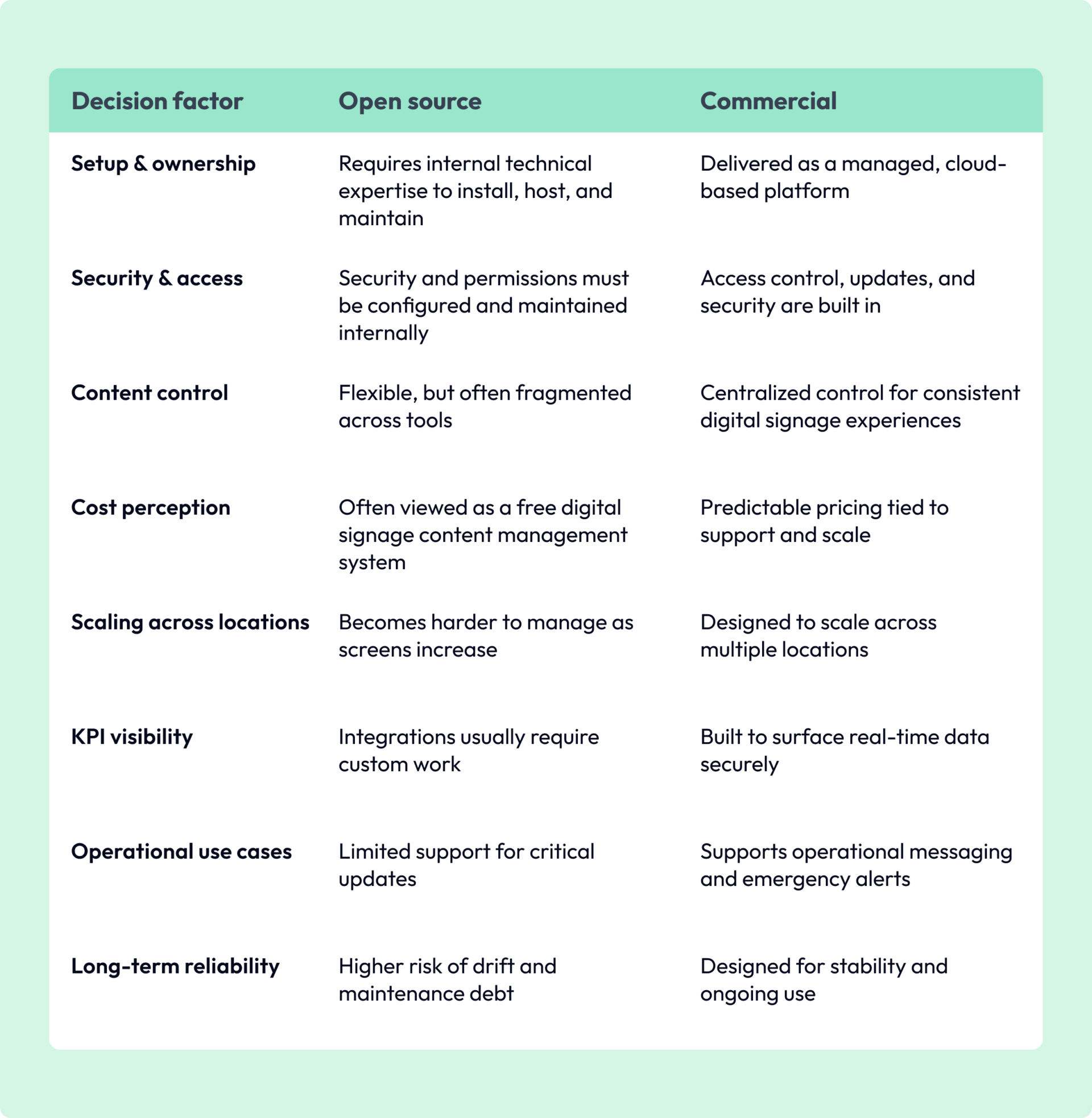 Open source vs commercial digital signage CMS table