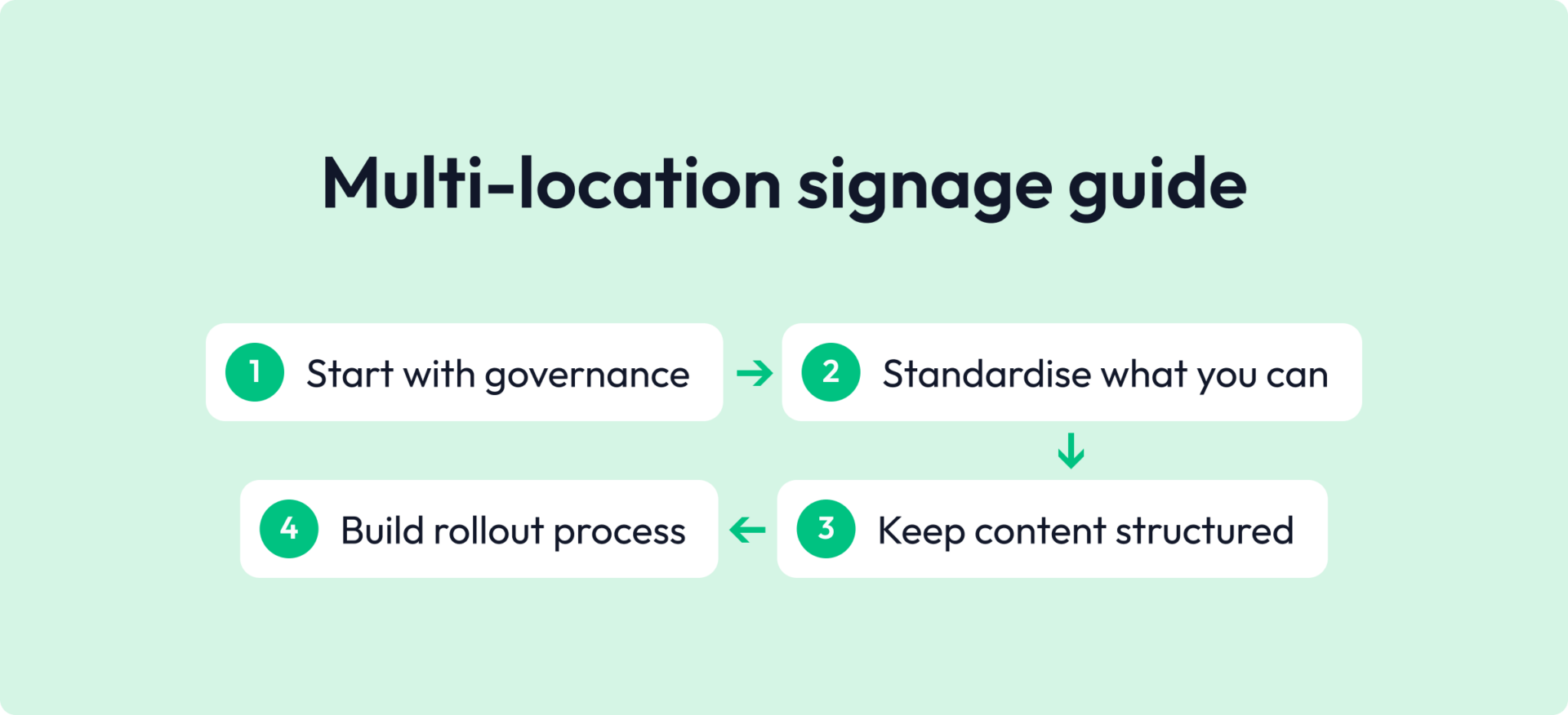 multi location signage guide list